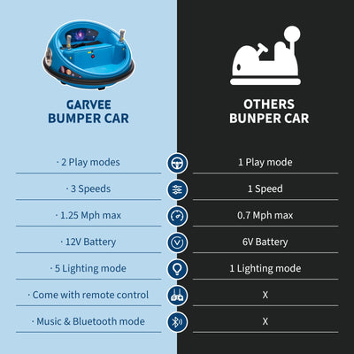 Garvee Ride B Series 12V Kids Electric Bumper Car with Parent Remote Control, 360° Spinning, Music, 2 Speed Modes, Safety Belt, Blue for Toddlers 2-3 Years